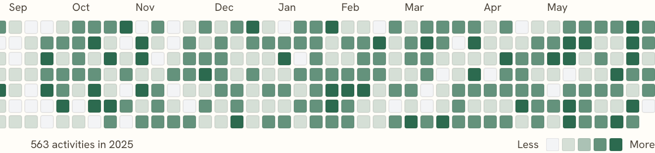 A year of habit activity shown as a heatmap, where lighter and darker squares both count